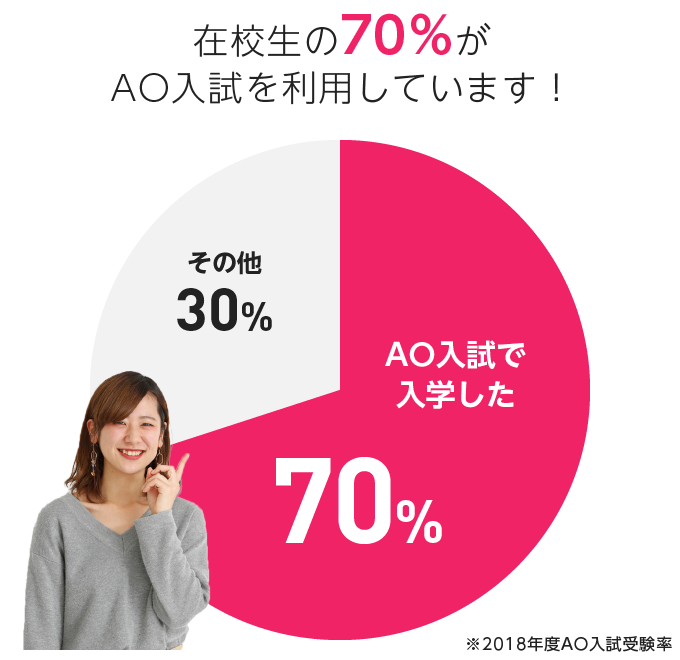 在校生の70%がAO入試を利用