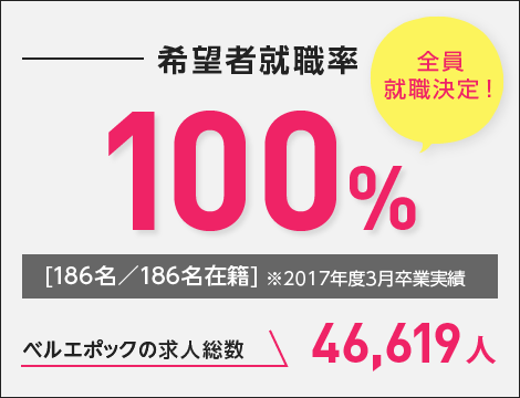 希望者就職率100%