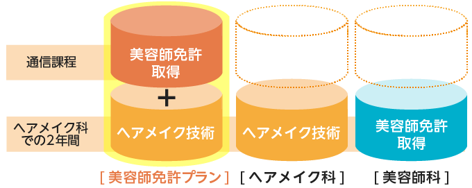 美容師免許プラン