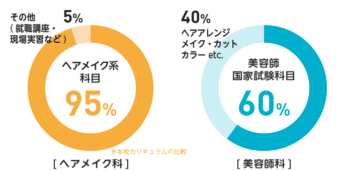 ヘアメイク科:ヘアメイク系科目95%、美容師科:美容師国家試験科目60%