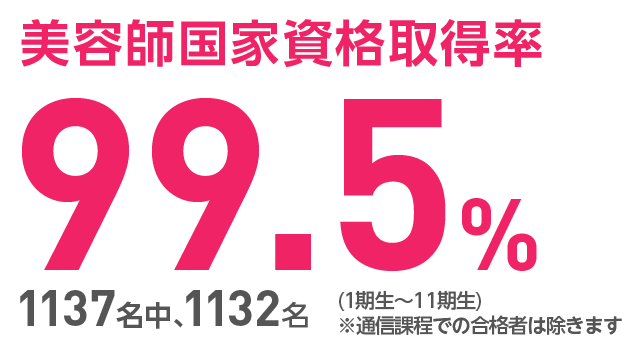 美容師国家資格取得率99.5%