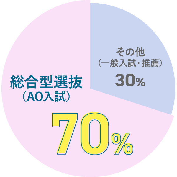 在校生の70%がAO入試を利用