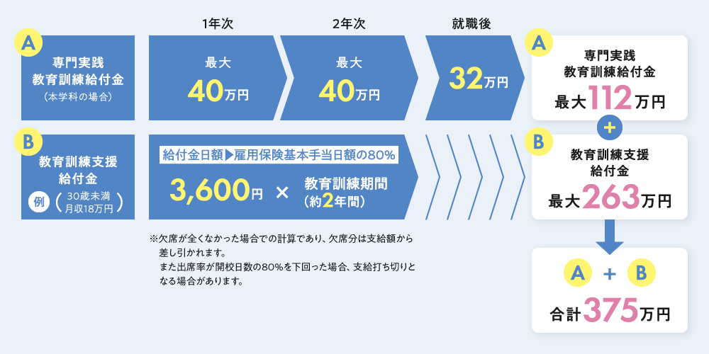 専門実践教育訓練給付金支給例