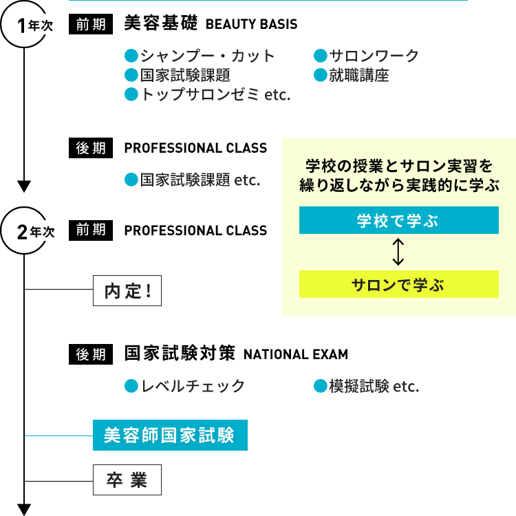 トップスタイリスト専攻 2年間の流れ
