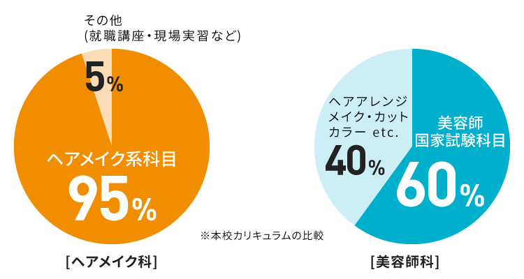 美容師免許プラン
