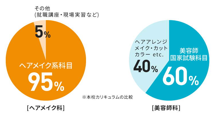 美容師免許プラン 福岡ベルエポック美容専門学校