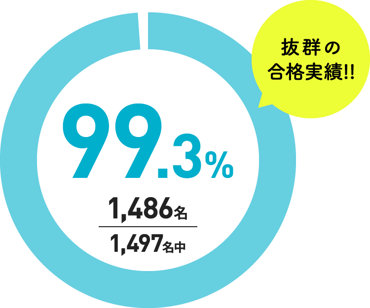 美容師国家資格取得率 99.3%