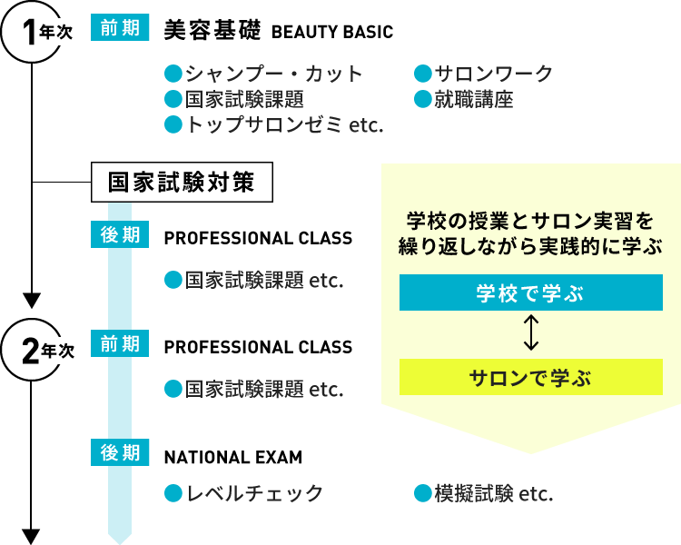 トップスタイリスト専攻 2年間の流れ