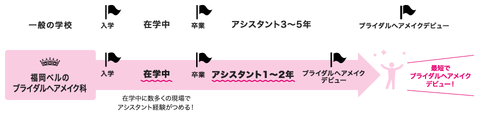 ブライダルヘアメイクデビューの流れ