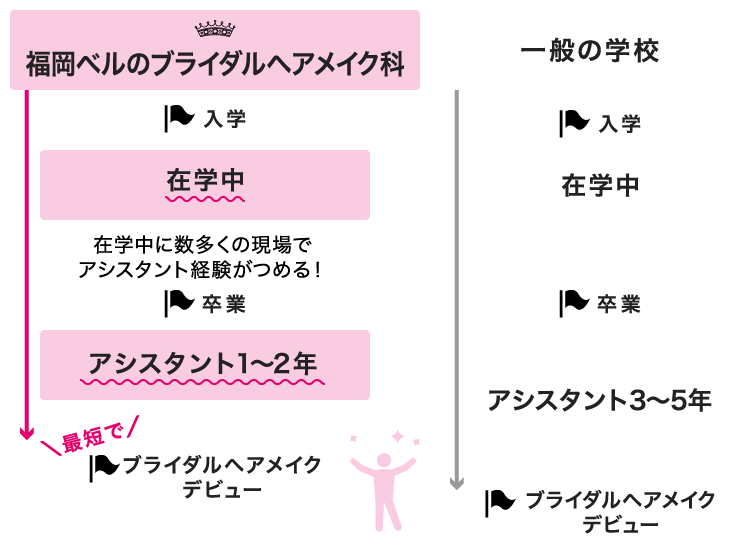 ブライダルヘアメイクデビューの流れ