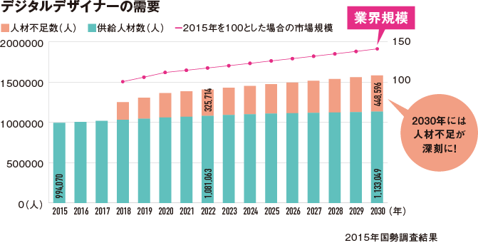 デジタルデザイナーの需要