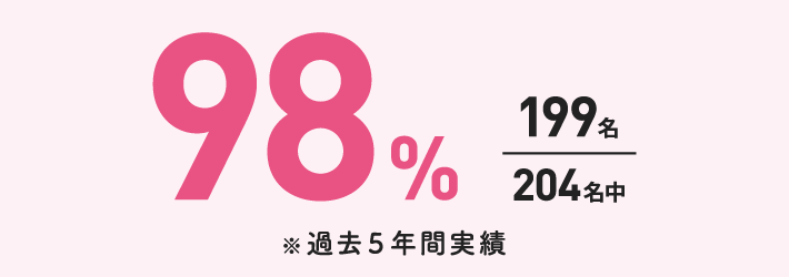希望者就職率 98%
