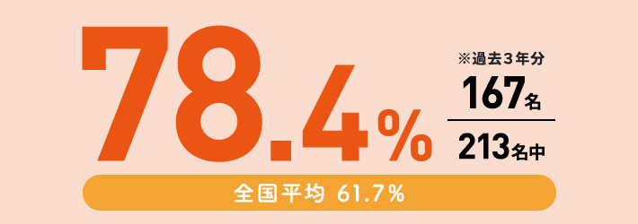 美容師国家試験合格率