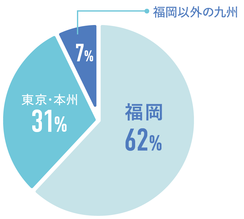 就職データ