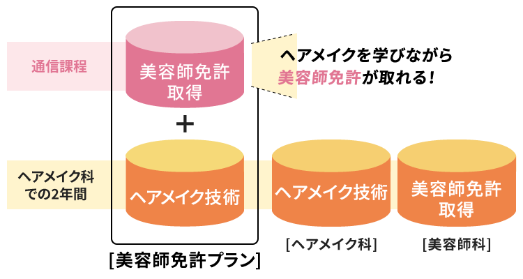 美容師免許プラン