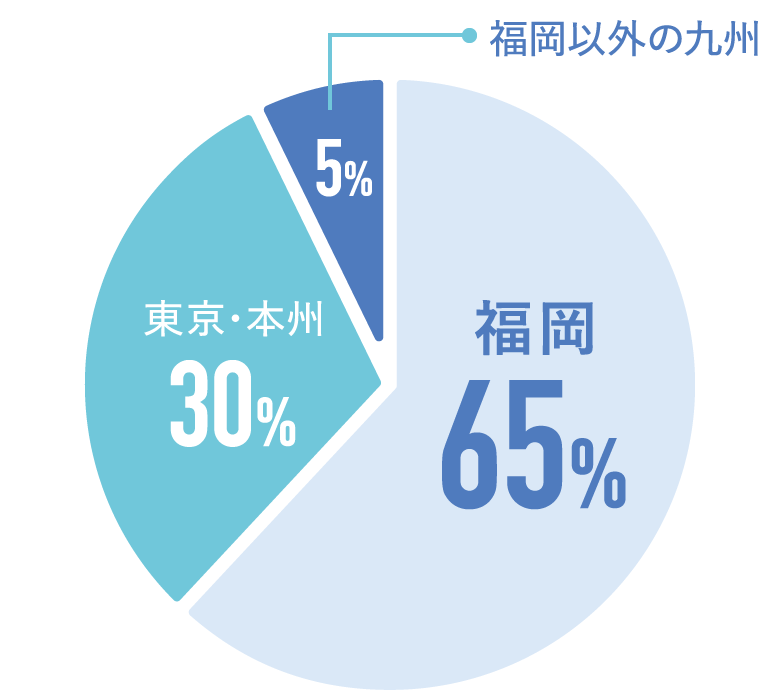 就職データ