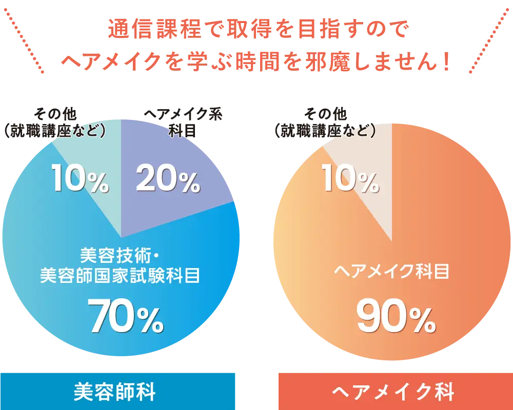 ヘアメイクを学ぶ時間は確保