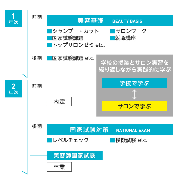 2年間の流れ