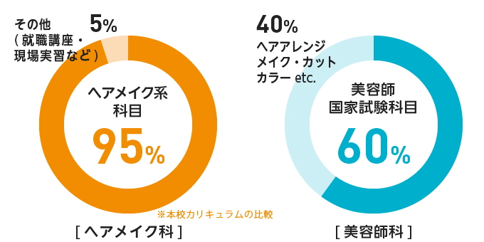 ポイント2:ヘアメイクを学ぶ時間