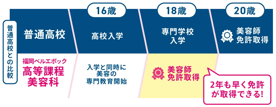高等課程と普通高校の比較