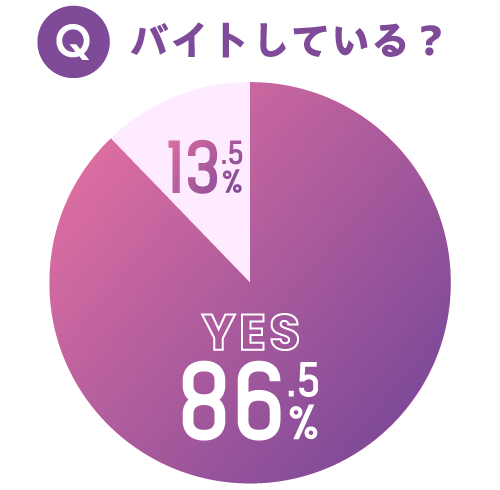 バイトしてる？YES86％