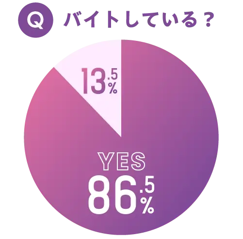 バイトしてる？YES86％