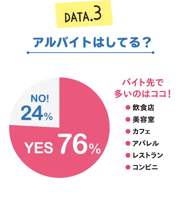 アルバイトは？