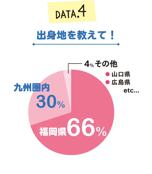 出身地は？