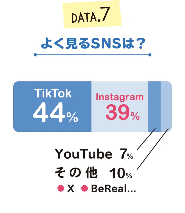 よく見るSNSは？