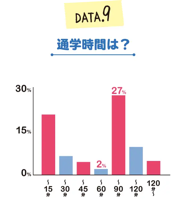 通学時間は？