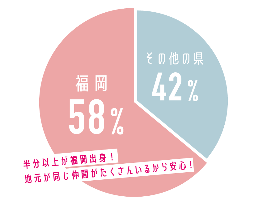 出身県の割合