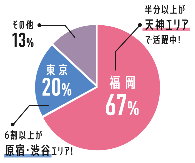 地域別就職先