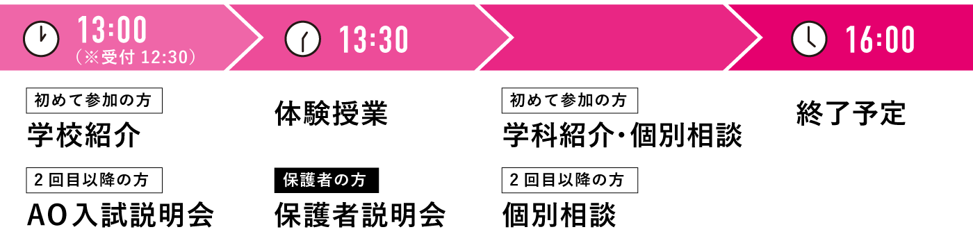オープンキャンパスの流れ
